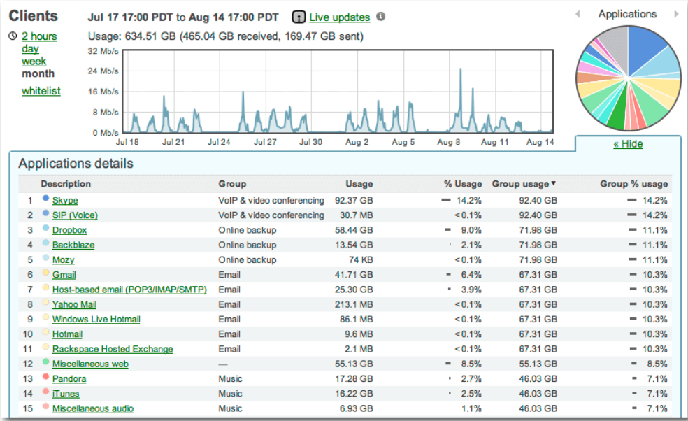 the list of apps that hogs Bandwidth